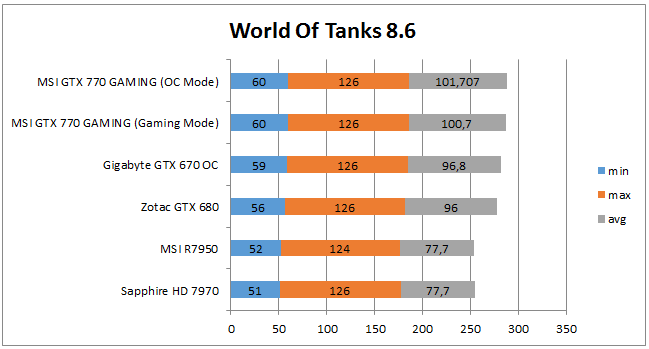 FPS в World Of Tanks